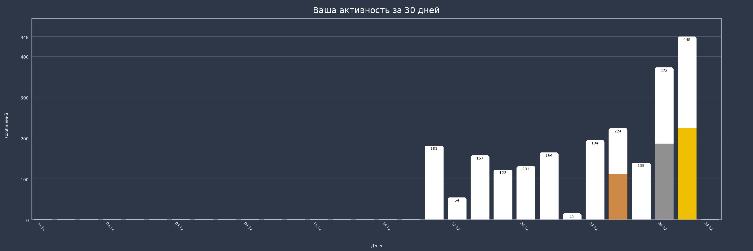 График профиля