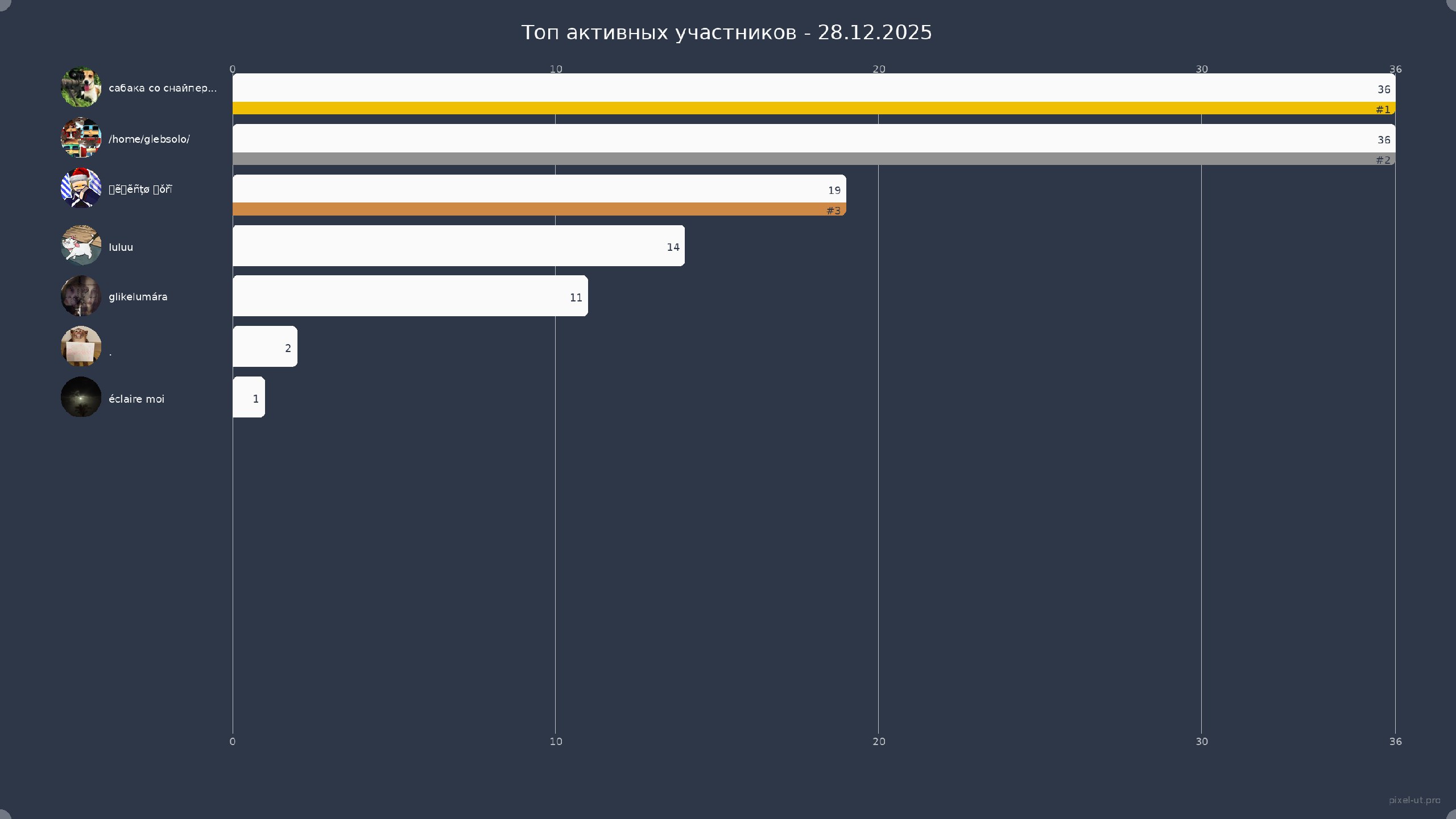 График топ пользователей